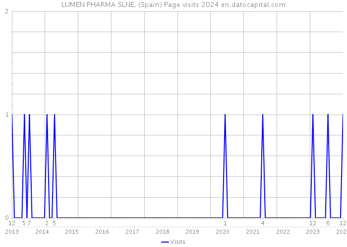 LUMEN PHARMA SLNE. (Spain) Page visits 2024 