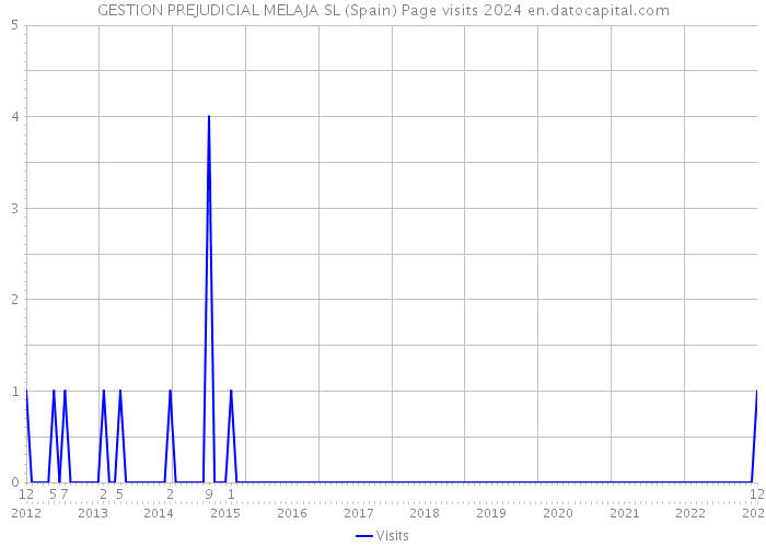 GESTION PREJUDICIAL MELAJA SL (Spain) Page visits 2024 