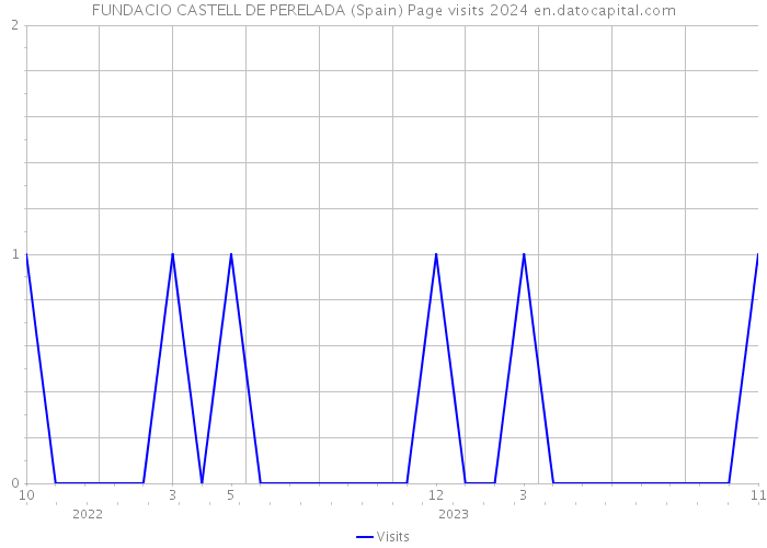 FUNDACIO CASTELL DE PERELADA (Spain) Page visits 2024 