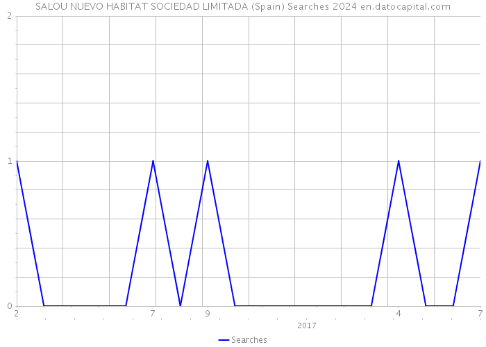 SALOU NUEVO HABITAT SOCIEDAD LIMITADA (Spain) Searches 2024 