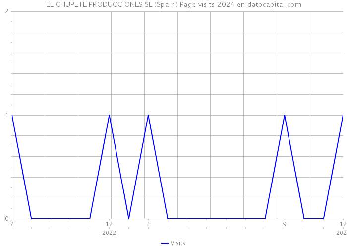 EL CHUPETE PRODUCCIONES SL (Spain) Page visits 2024 