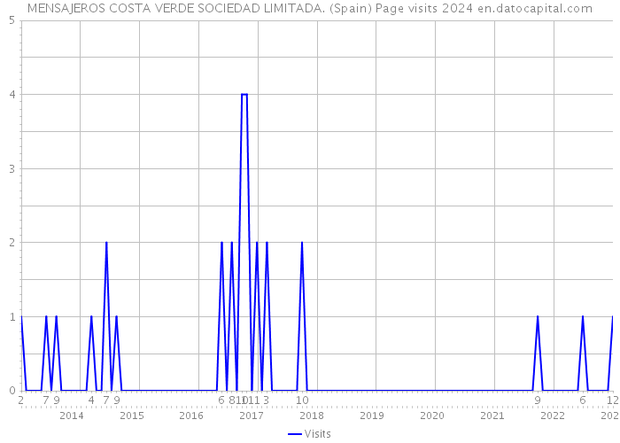 MENSAJEROS COSTA VERDE SOCIEDAD LIMITADA. (Spain) Page visits 2024 