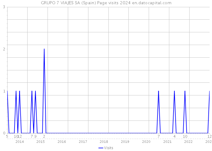GRUPO 7 VIAJES SA (Spain) Page visits 2024 