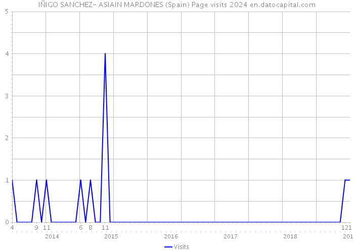 IÑIGO SANCHEZ- ASIAIN MARDONES (Spain) Page visits 2024 
