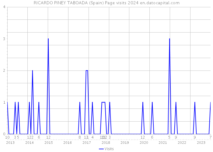 RICARDO PINEY TABOADA (Spain) Page visits 2024 