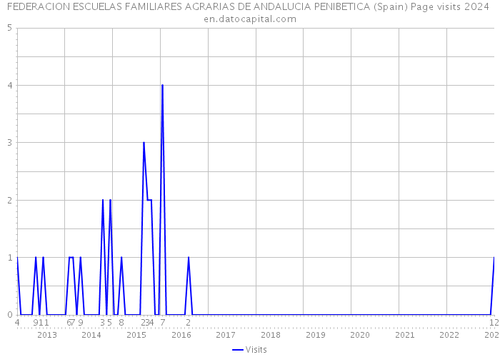 FEDERACION ESCUELAS FAMILIARES AGRARIAS DE ANDALUCIA PENIBETICA (Spain) Page visits 2024 