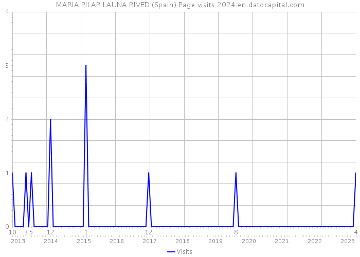 MARIA PILAR LAUNA RIVED (Spain) Page visits 2024 