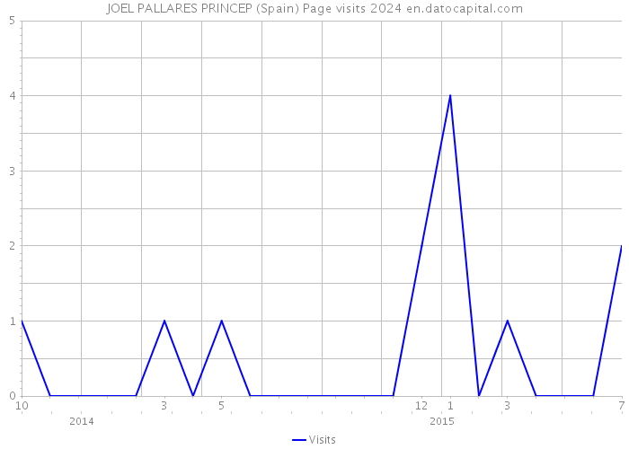 JOEL PALLARES PRINCEP (Spain) Page visits 2024 