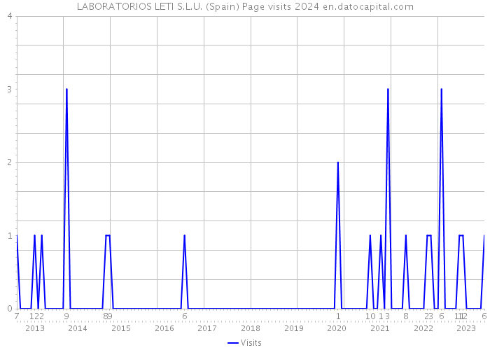 LABORATORIOS LETI S.L.U. (Spain) Page visits 2024 