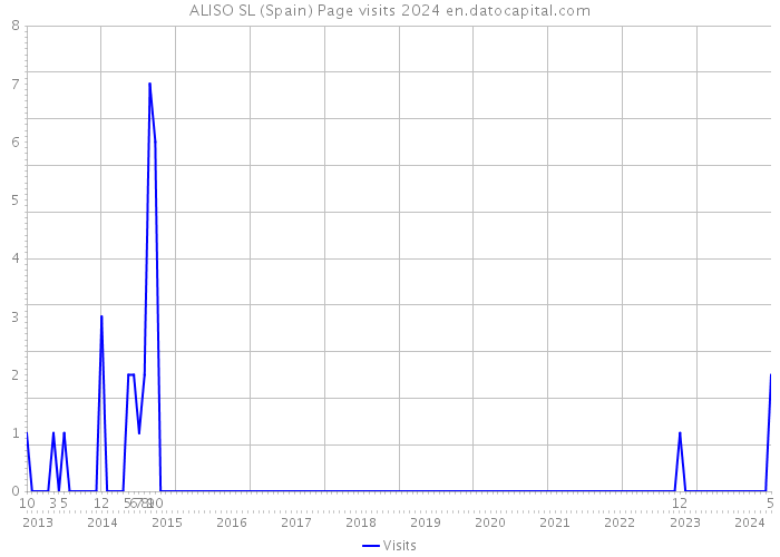 ALISO SL (Spain) Page visits 2024 