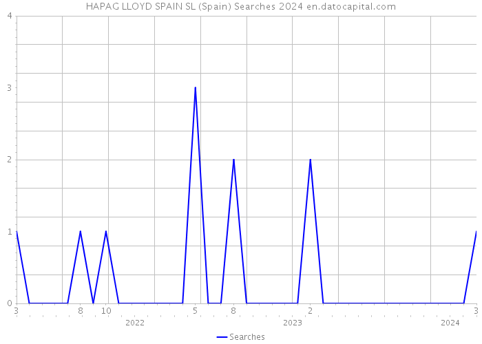 HAPAG LLOYD SPAIN SL (Spain) Searches 2024 