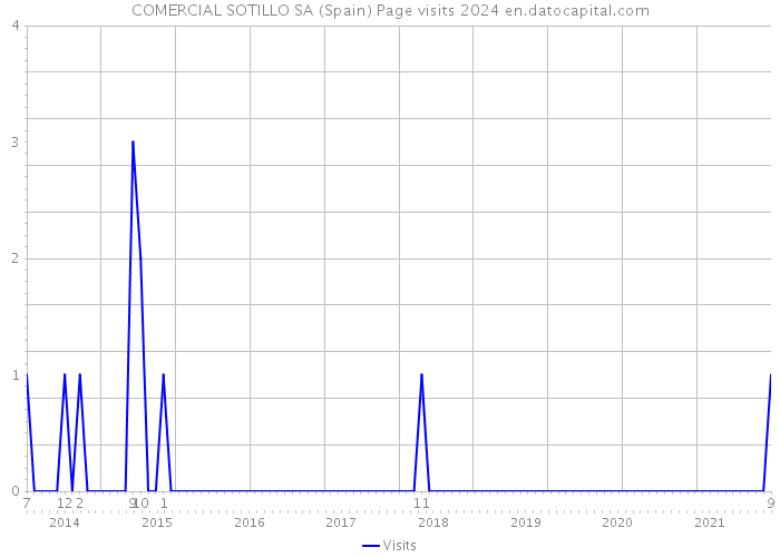 COMERCIAL SOTILLO SA (Spain) Page visits 2024 