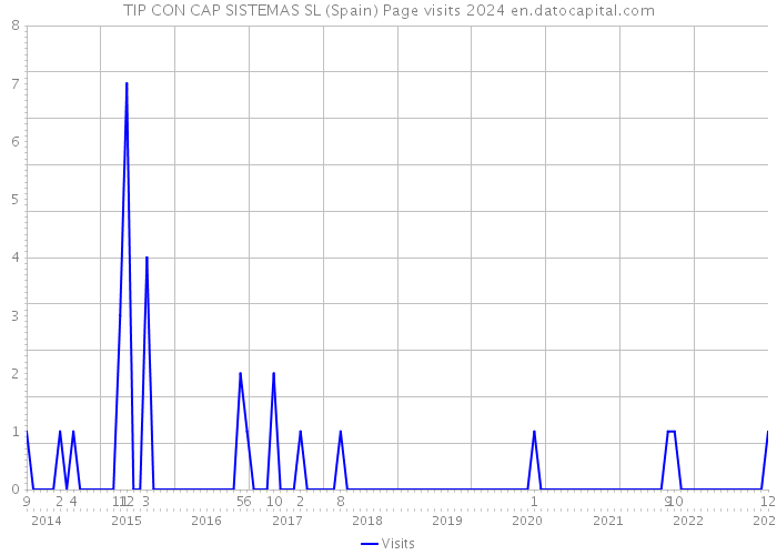 TIP CON CAP SISTEMAS SL (Spain) Page visits 2024 