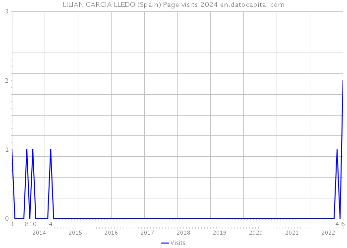LILIAN GARCIA LLEDO (Spain) Page visits 2024 
