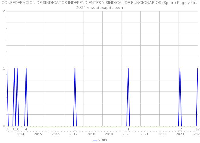 CONFEDERACION DE SINDICATOS INDEPENDIENTES Y SINDICAL DE FUNCIONARIOS (Spain) Page visits 2024 