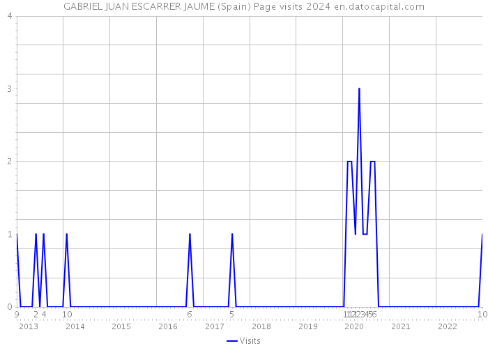 GABRIEL JUAN ESCARRER JAUME (Spain) Page visits 2024 