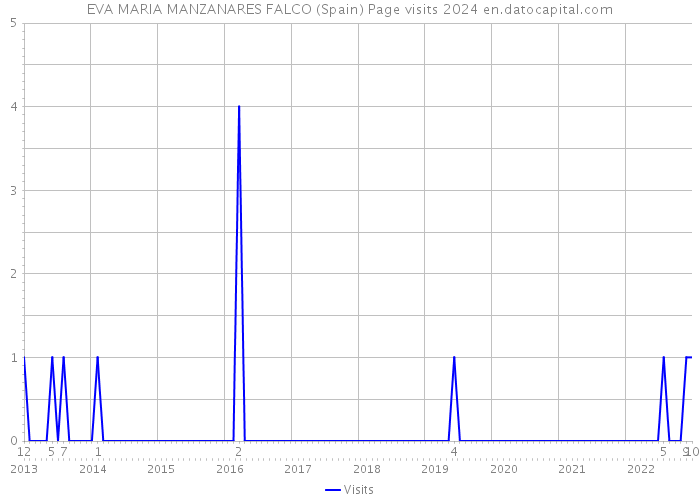 EVA MARIA MANZANARES FALCO (Spain) Page visits 2024 