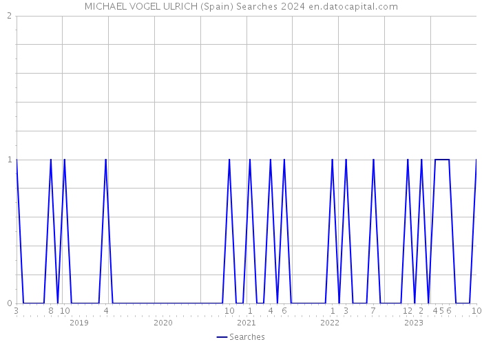 MICHAEL VOGEL ULRICH (Spain) Searches 2024 