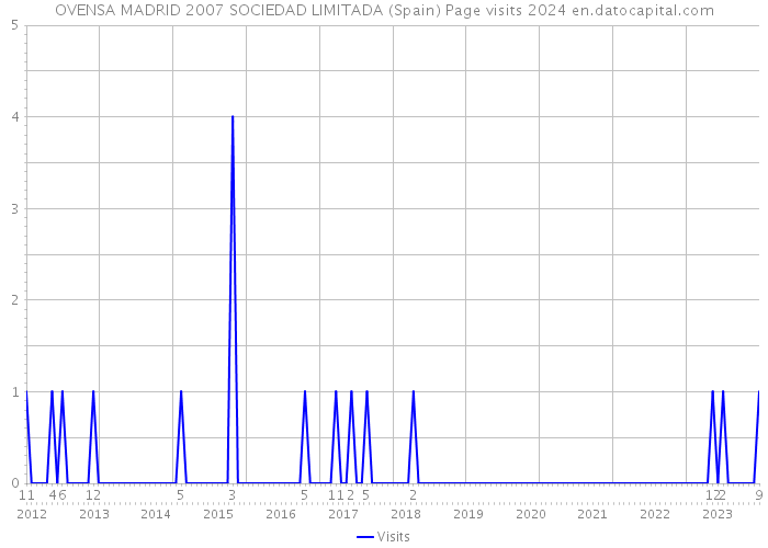 OVENSA MADRID 2007 SOCIEDAD LIMITADA (Spain) Page visits 2024 