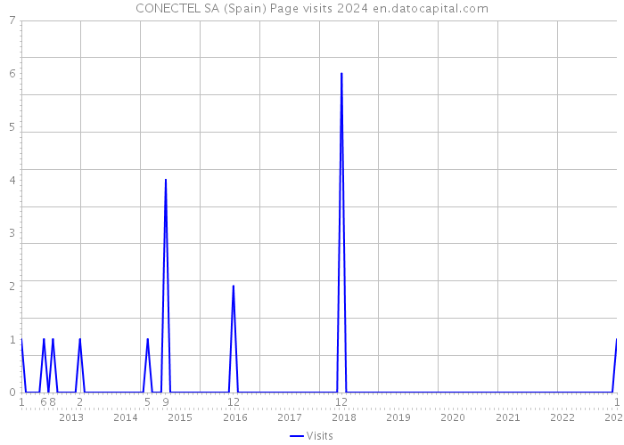 CONECTEL SA (Spain) Page visits 2024 