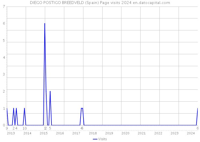 DIEGO POSTIGO BREEDVELD (Spain) Page visits 2024 