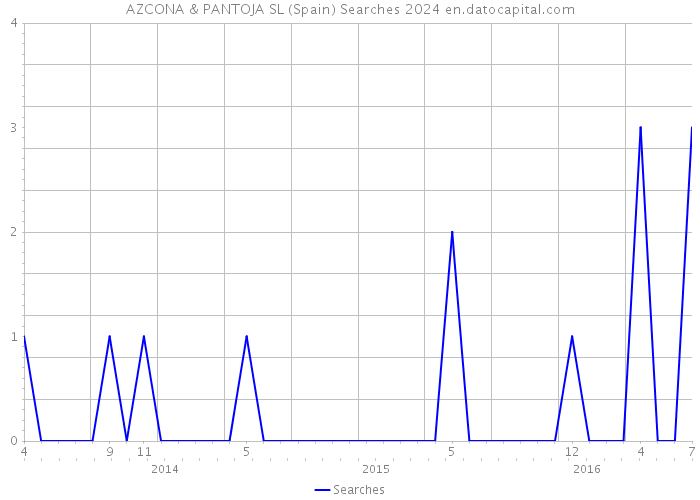 AZCONA & PANTOJA SL (Spain) Searches 2024 