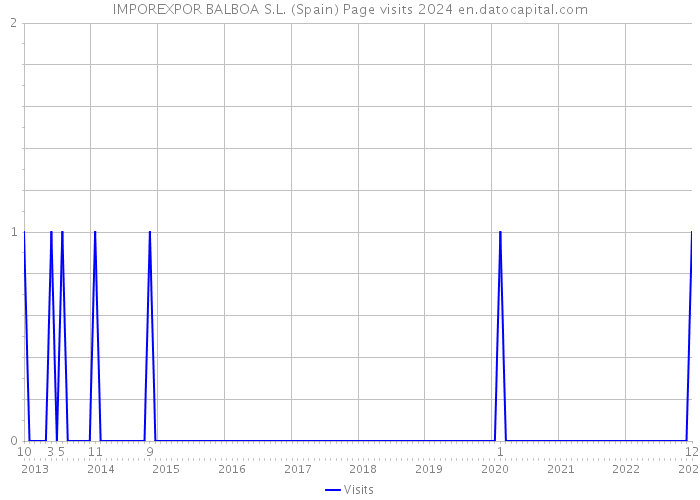 IMPOREXPOR BALBOA S.L. (Spain) Page visits 2024 