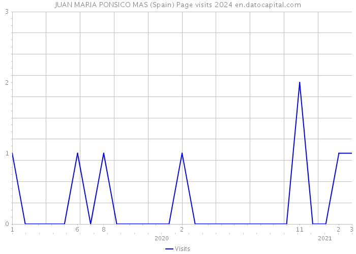 JUAN MARIA PONSICO MAS (Spain) Page visits 2024 