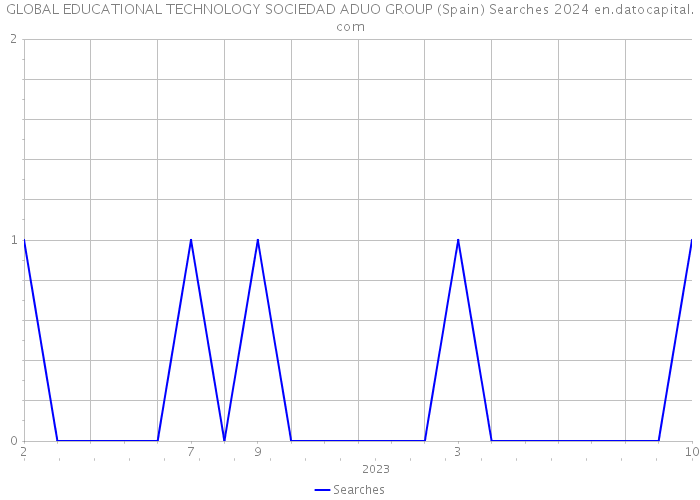 GLOBAL EDUCATIONAL TECHNOLOGY SOCIEDAD ADUO GROUP (Spain) Searches 2024 