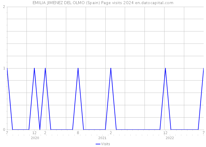 EMILIA JIMENEZ DEL OLMO (Spain) Page visits 2024 