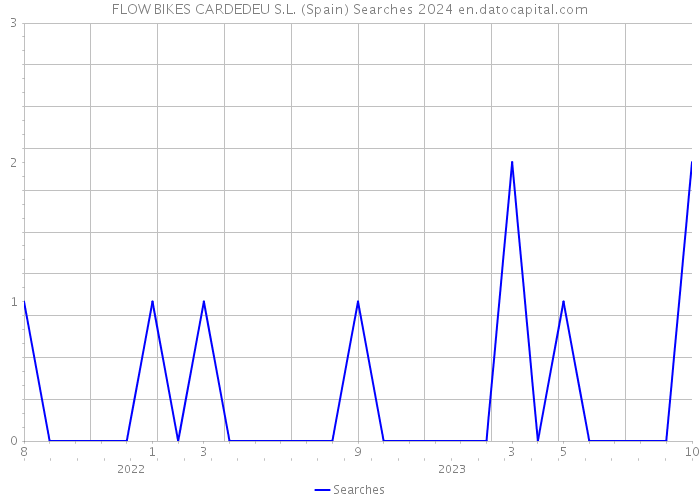 FLOW BIKES CARDEDEU S.L. (Spain) Searches 2024 