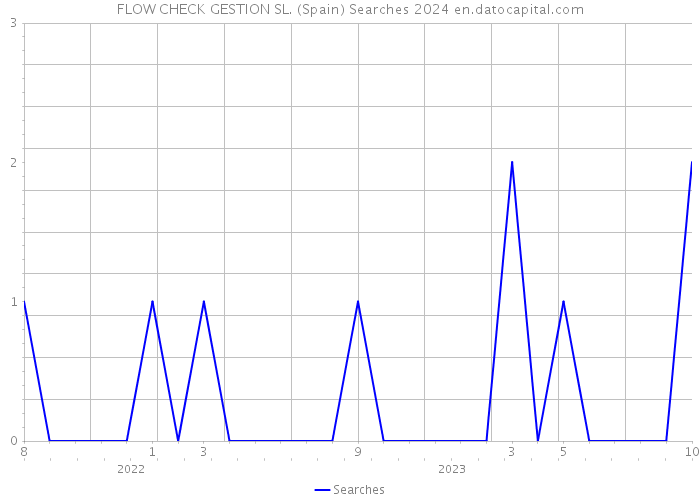 FLOW CHECK GESTION SL. (Spain) Searches 2024 