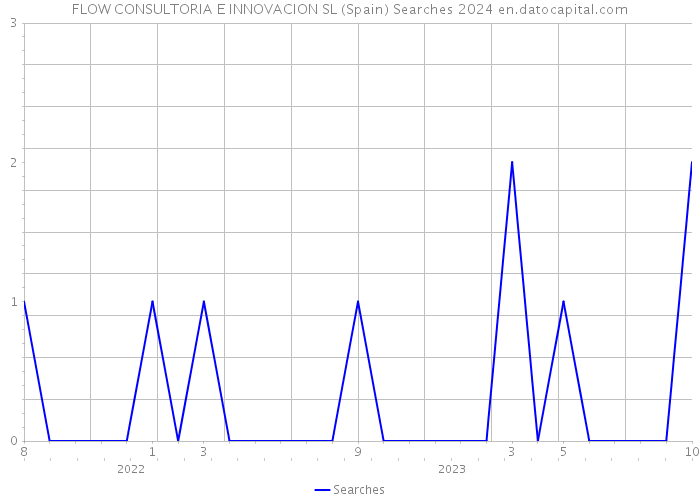 FLOW CONSULTORIA E INNOVACION SL (Spain) Searches 2024 