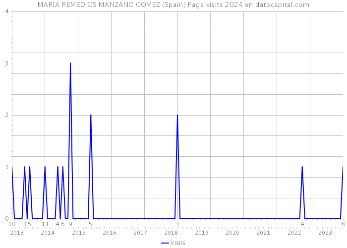 MARIA REMEDIOS MANZANO GOMEZ (Spain) Page visits 2024 