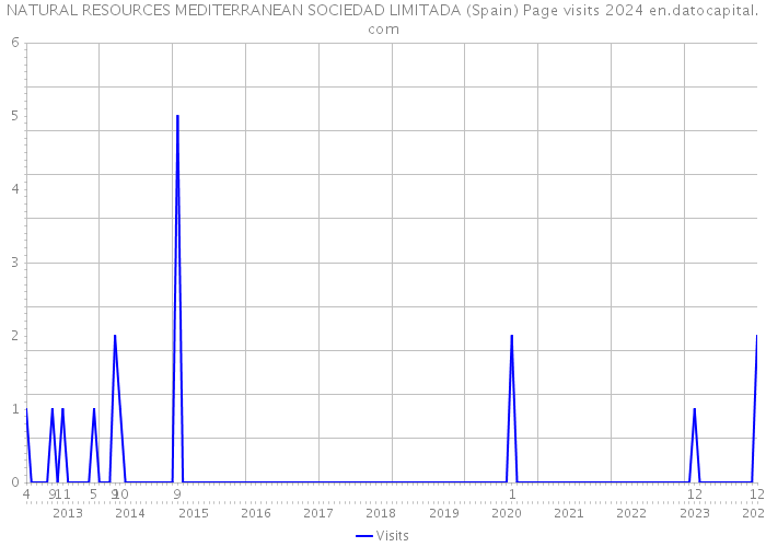 NATURAL RESOURCES MEDITERRANEAN SOCIEDAD LIMITADA (Spain) Page visits 2024 