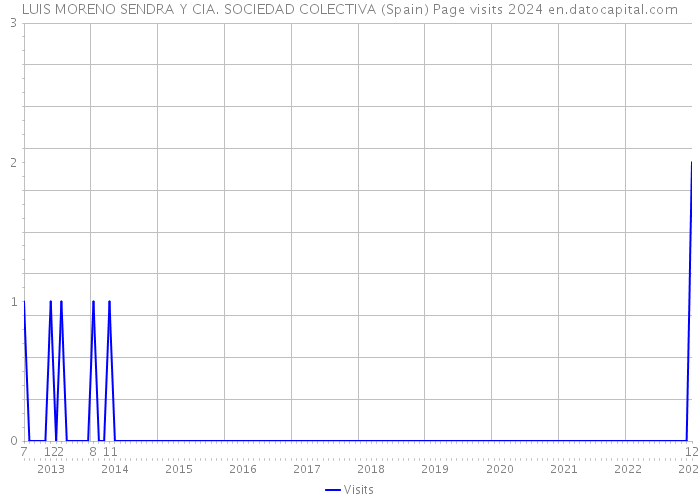 LUIS MORENO SENDRA Y CIA. SOCIEDAD COLECTIVA (Spain) Page visits 2024 
