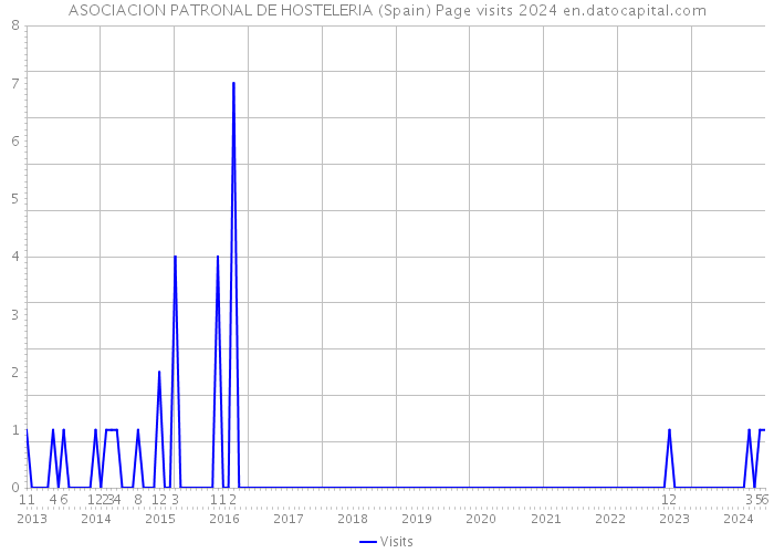 ASOCIACION PATRONAL DE HOSTELERIA (Spain) Page visits 2024 