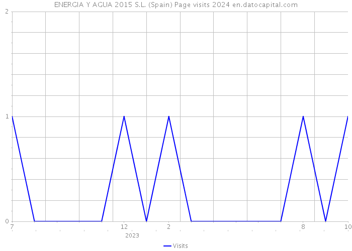 ENERGIA Y AGUA 2015 S.L. (Spain) Page visits 2024 