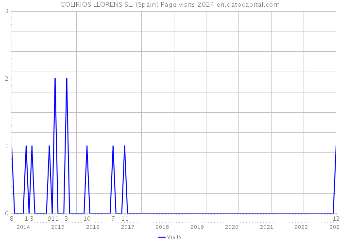 COLIRIOS LLORENS SL. (Spain) Page visits 2024 
