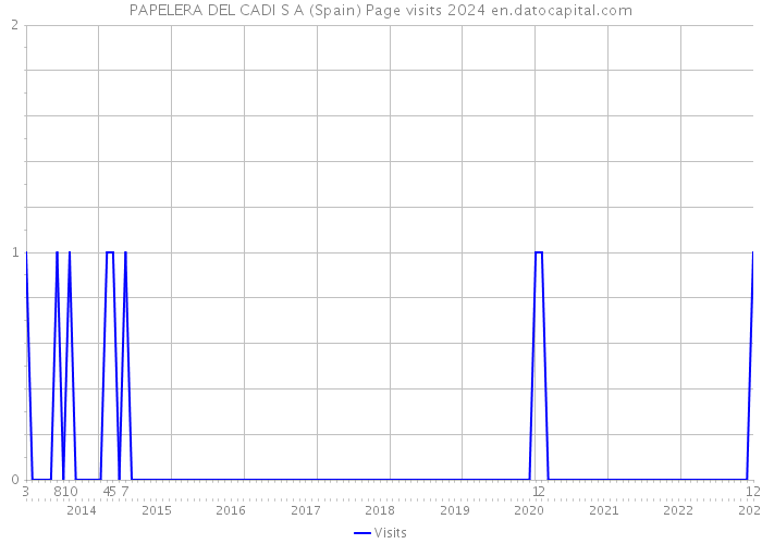 PAPELERA DEL CADI S A (Spain) Page visits 2024 