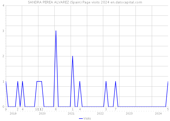 SANDRA PEREA ALVAREZ (Spain) Page visits 2024 