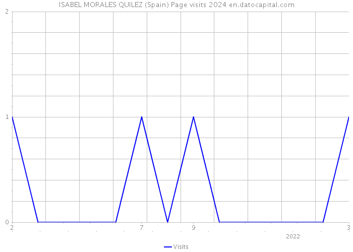 ISABEL MORALES QUILEZ (Spain) Page visits 2024 