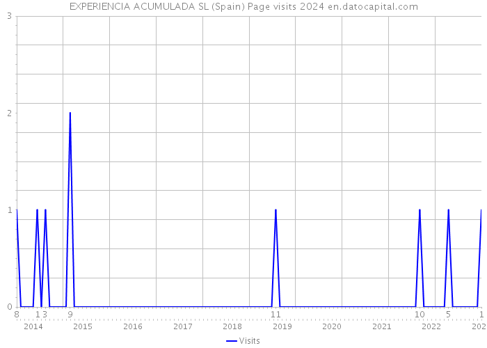 EXPERIENCIA ACUMULADA SL (Spain) Page visits 2024 