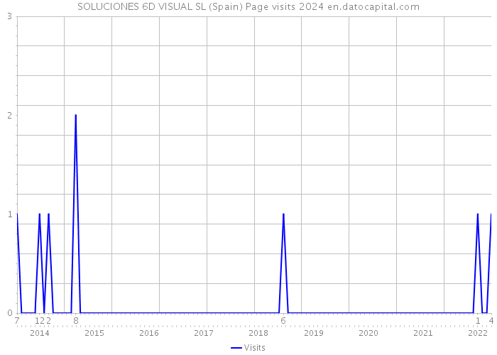 SOLUCIONES 6D VISUAL SL (Spain) Page visits 2024 