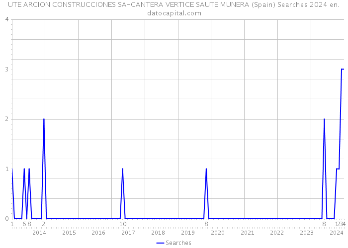 UTE ARCION CONSTRUCCIONES SA-CANTERA VERTICE SAUTE MUNERA (Spain) Searches 2024 