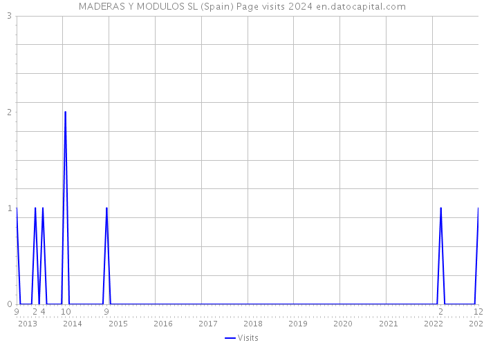 MADERAS Y MODULOS SL (Spain) Page visits 2024 