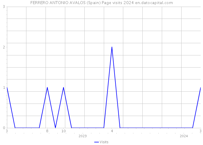 FERRERO ANTONIO AVALOS (Spain) Page visits 2024 