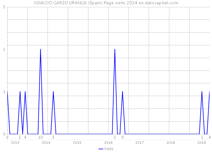 IGNACIO GARZO URANGA (Spain) Page visits 2024 