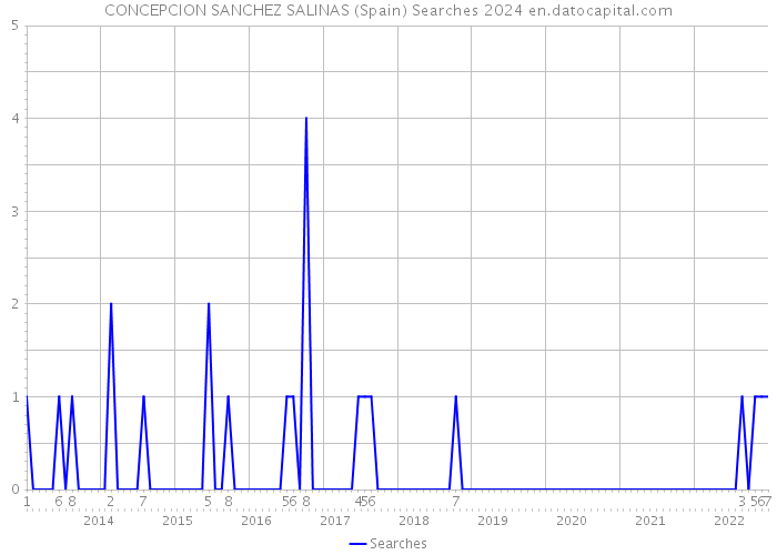 CONCEPCION SANCHEZ SALINAS (Spain) Searches 2024 