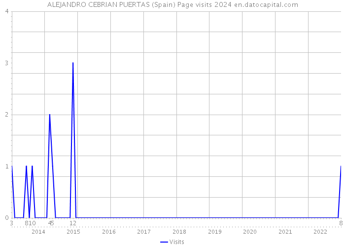 ALEJANDRO CEBRIAN PUERTAS (Spain) Page visits 2024 